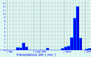 Graphique des précipitations prvues pour Saint-Michel