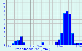 Graphique des précipitations prvues pour Donzac