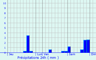 Graphique des précipitations prvues pour Branceilles