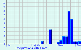 Graphique des précipitations prvues pour Folles