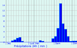 Graphique des précipitations prvues pour Lafox
