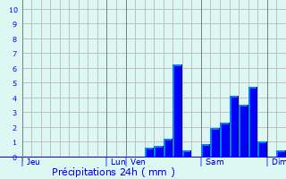 Graphique des précipitations prvues pour Ajain