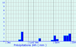 Graphique des précipitations prvues pour Saint-Chamant