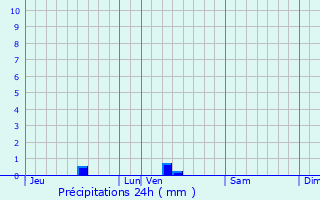 Graphique des précipitations prvues pour Larroque-sur-l