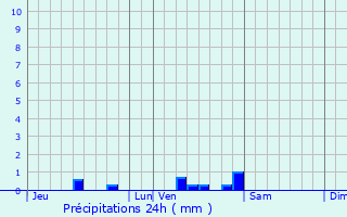 Graphique des précipitations prvues pour Cussac-Fort-Mdoc
