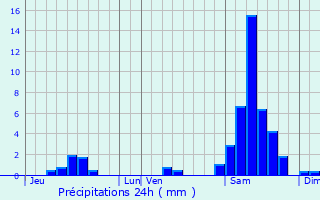 Graphique des précipitations prvues pour La Croix-Blanche