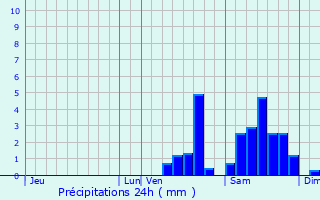 Graphique des précipitations prvues pour La Celle-sous-Gouzon