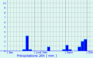 Graphique des précipitations prvues pour Tudeils