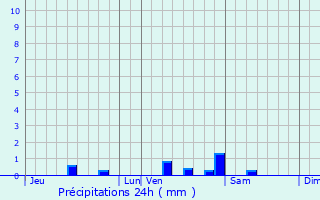 Graphique des précipitations prvues pour Arcins