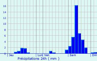 Graphique des précipitations prvues pour Bon-Encontre
