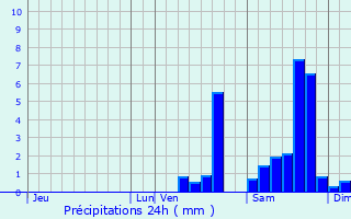 Graphique des précipitations prvues pour La Brionne