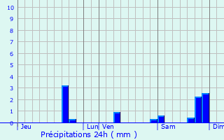 Graphique des précipitations prvues pour Btaille