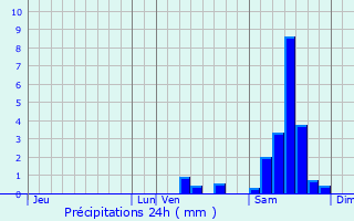 Graphique des précipitations prvues pour Videix