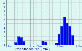Graphique des précipitations prvues pour Auradou