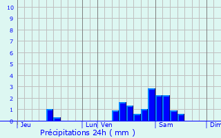 Graphique des précipitations prvues pour Belin-Bliet
