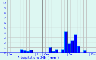Graphique des précipitations prvues pour Saint-Romain-la-Virve