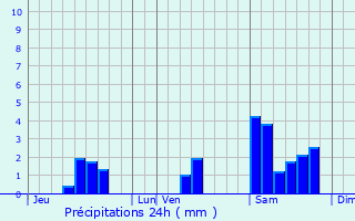 Graphique des précipitations prvues pour Monsempron-Libos