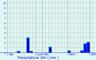 Graphique des précipitations prvues pour Liourdres