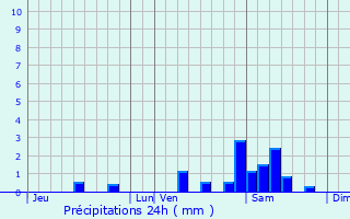 Graphique des précipitations prvues pour Peujard