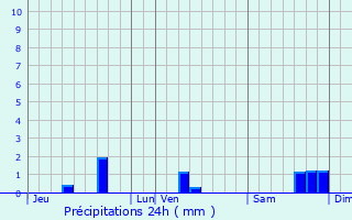 Graphique des précipitations prvues pour Saint-Geniez--Merle