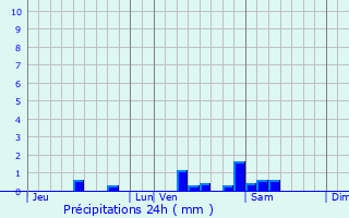 Graphique des précipitations prvues pour Teuillac