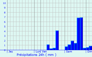 Graphique des précipitations prvues pour La Jonchre-Saint-Maurice