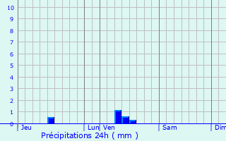 Graphique des précipitations prvues pour Pleine-Selve