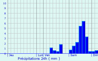 Graphique des précipitations prvues pour Saint-Gence