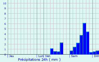 Graphique des précipitations prvues pour Chaptelat