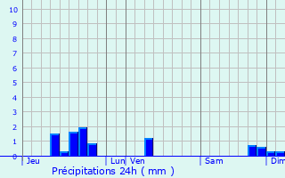 Graphique des précipitations prvues pour Fournouls