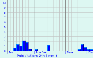 Graphique des précipitations prvues pour Pruines