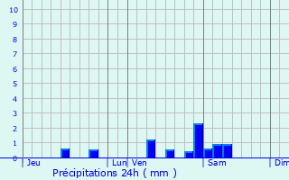 Graphique des précipitations prvues pour Ambs