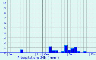 Graphique des précipitations prvues pour Saint-Savin