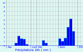 Graphique des précipitations prvues pour Lacour