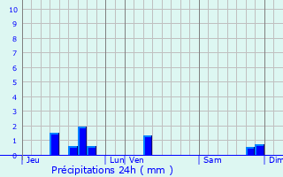 Graphique des précipitations prvues pour Lauresses