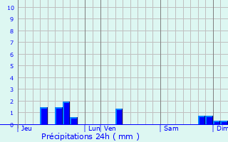 Graphique des précipitations prvues pour Bagnac-sur-Cl