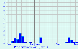 Graphique des précipitations prvues pour Nauviale