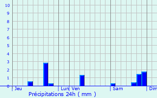 Graphique des précipitations prvues pour Gagnac-sur-Cre