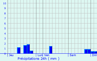 Graphique des précipitations prvues pour Saint-Flix