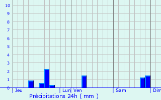 Graphique des précipitations prvues pour Rueyres