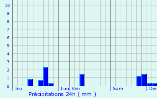 Graphique des précipitations prvues pour Thminettes