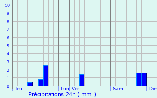 Graphique des précipitations prvues pour Flaujac-Gare