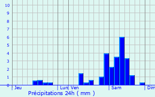 Graphique des précipitations prvues pour Les Peintures