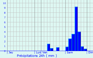 Graphique des précipitations prvues pour Saint-Bazile