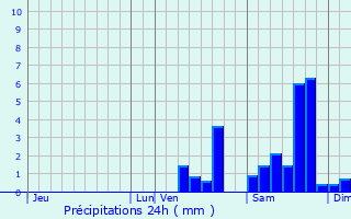 Graphique des précipitations prvues pour Saint-Laurent-les-glises