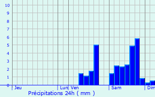 Graphique des précipitations prvues pour Saint-Christophe
