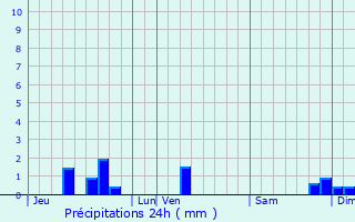 Graphique des précipitations prvues pour Cardaillac