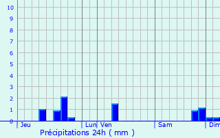 Graphique des précipitations prvues pour Issepts