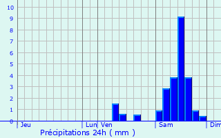 Graphique des précipitations prvues pour Saint-Mathieu