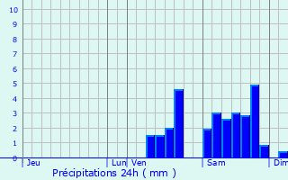 Graphique des précipitations prvues pour Saint-Yrieix-les-Bois